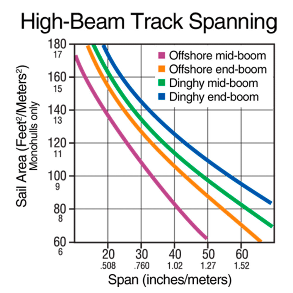 Harken Track 22.0 mm High-Beam - Aluminum - Length: 11.8 ft (3.6 m)