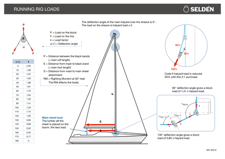 Selden Running Rig Loads — Selection Guide
