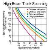 Harken Track 22.0 mm High-Beam - Aluminum - Length: 3.9 ft (1.2 m)
